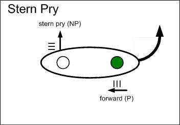 A drawing stern pry stroke.