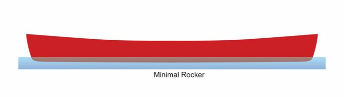 Canoe design graphic with minimal rocker.